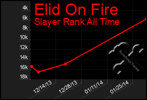 Total Graph of Elid On Fire