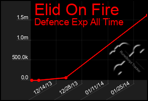 Total Graph of Elid On Fire