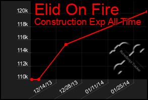 Total Graph of Elid On Fire