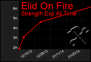 Total Graph of Elid On Fire