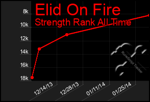 Total Graph of Elid On Fire