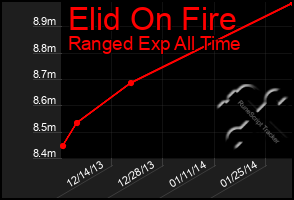 Total Graph of Elid On Fire