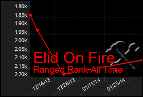 Total Graph of Elid On Fire