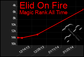 Total Graph of Elid On Fire
