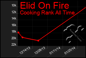 Total Graph of Elid On Fire
