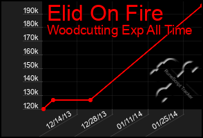 Total Graph of Elid On Fire