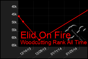 Total Graph of Elid On Fire