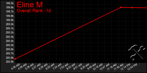 Last 24 Hours Graph of Eline M