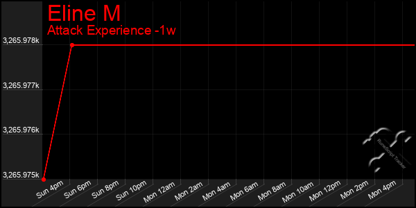 Last 7 Days Graph of Eline M