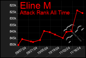 Total Graph of Eline M