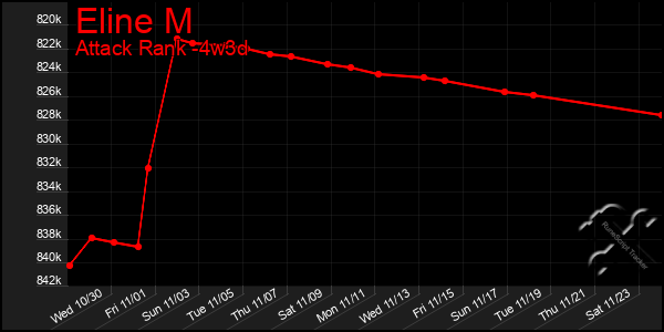 Last 31 Days Graph of Eline M