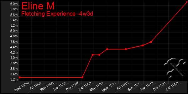 Last 31 Days Graph of Eline M