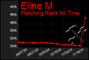 Total Graph of Eline M