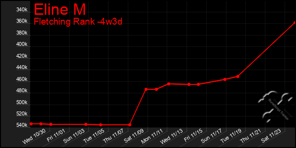 Last 31 Days Graph of Eline M