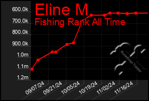 Total Graph of Eline M