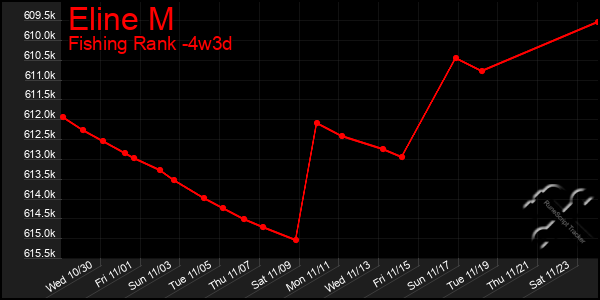 Last 31 Days Graph of Eline M