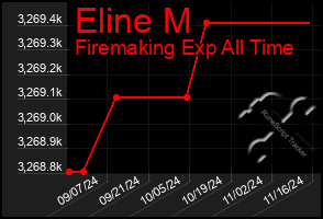 Total Graph of Eline M