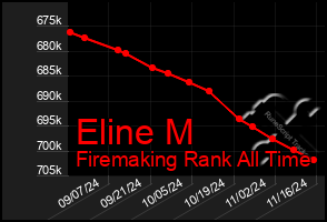 Total Graph of Eline M