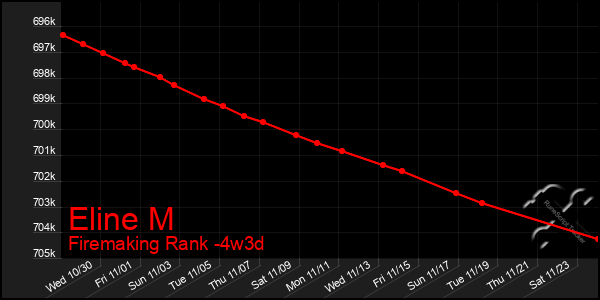 Last 31 Days Graph of Eline M