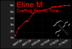 Total Graph of Eline M