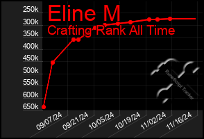 Total Graph of Eline M