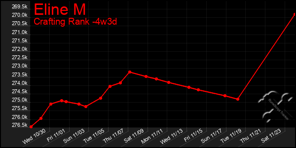 Last 31 Days Graph of Eline M