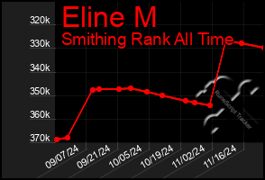 Total Graph of Eline M