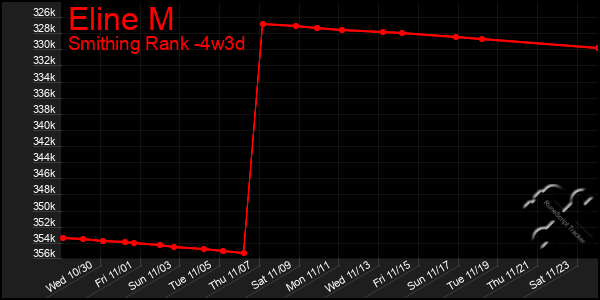 Last 31 Days Graph of Eline M