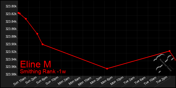 Last 7 Days Graph of Eline M