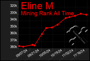 Total Graph of Eline M