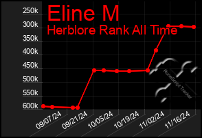 Total Graph of Eline M