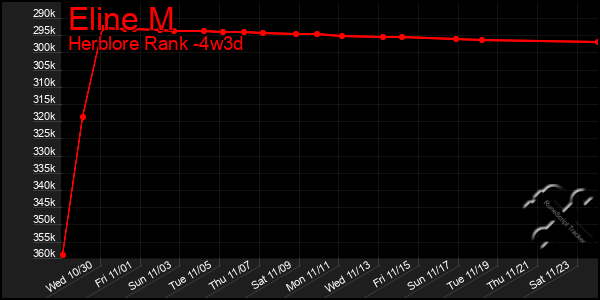 Last 31 Days Graph of Eline M