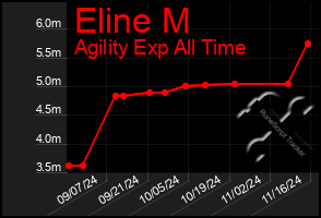 Total Graph of Eline M