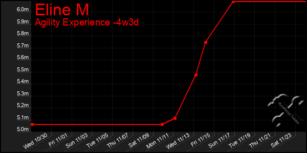 Last 31 Days Graph of Eline M