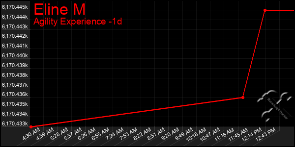 Last 24 Hours Graph of Eline M