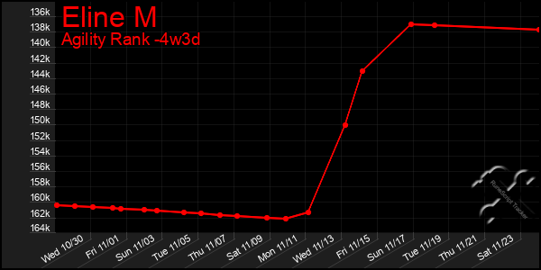 Last 31 Days Graph of Eline M