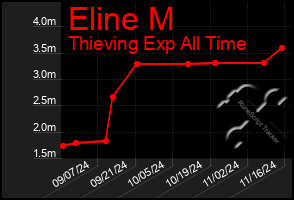 Total Graph of Eline M