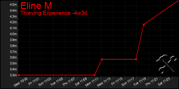 Last 31 Days Graph of Eline M