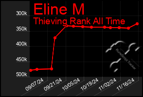 Total Graph of Eline M