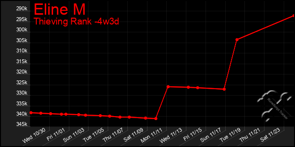 Last 31 Days Graph of Eline M