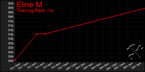 Last 7 Days Graph of Eline M