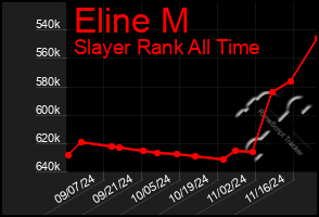 Total Graph of Eline M