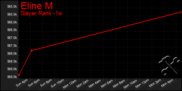 Last 7 Days Graph of Eline M