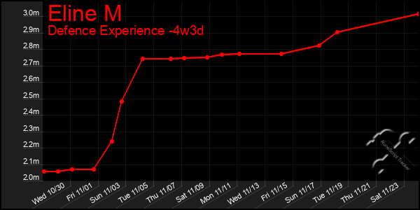 Last 31 Days Graph of Eline M