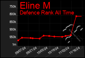 Total Graph of Eline M