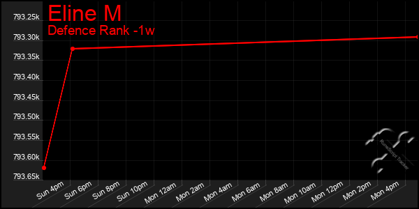 Last 7 Days Graph of Eline M