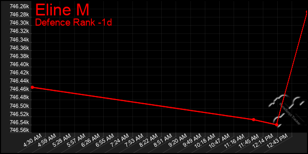 Last 24 Hours Graph of Eline M