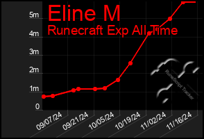 Total Graph of Eline M