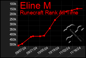 Total Graph of Eline M