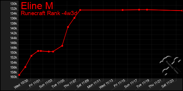 Last 31 Days Graph of Eline M